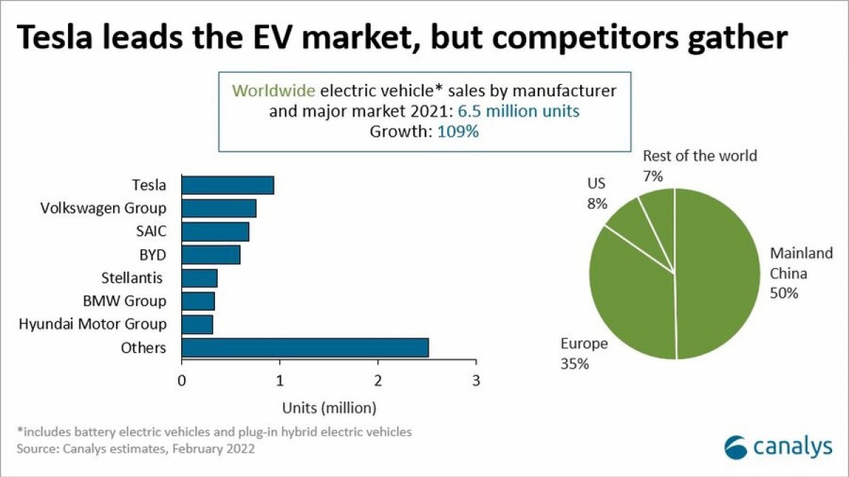 Global EV market grows 109% in 2021, Europe leads in adoption rates