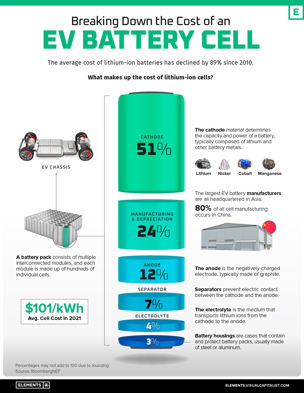 Here's a breakdown of the cost of an EV battery