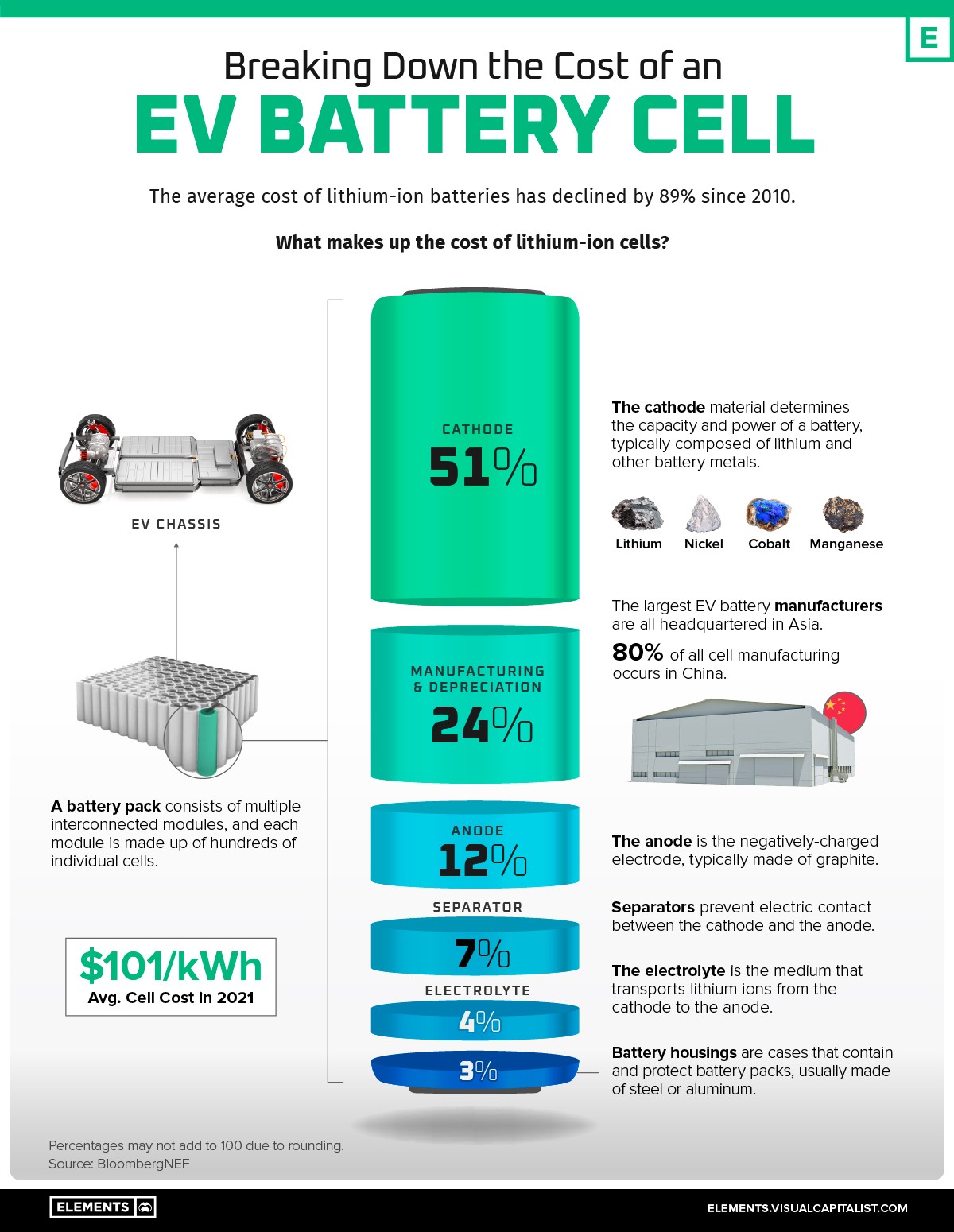 Πως προκύπτει το κόστος μιας μπαταρίας EV; GetElectric