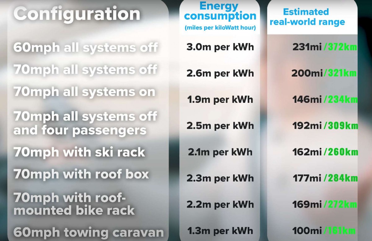 See how much range the Skoda Enyaq has towing a caravan, among other things