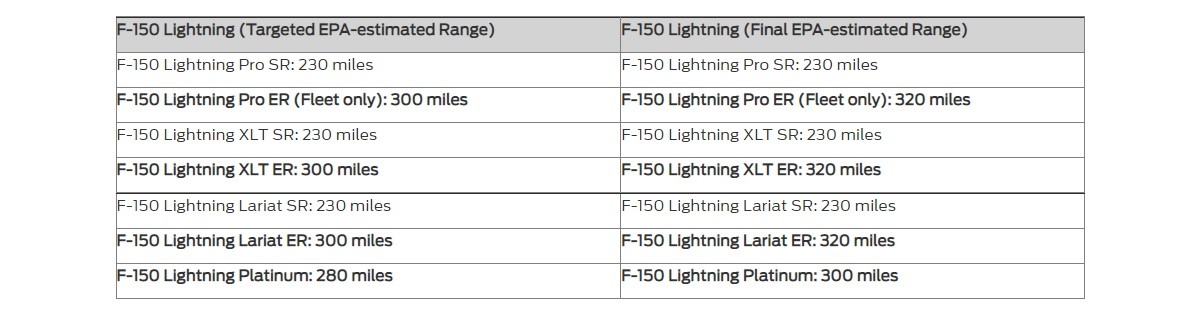 Ford F-150 Lightning gets final EPA range estimates ahead of spring deliveries