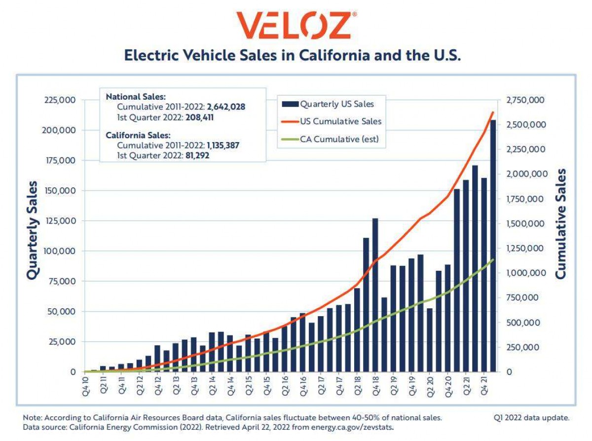 US EV market posts record Q1 2022 behind California's sales