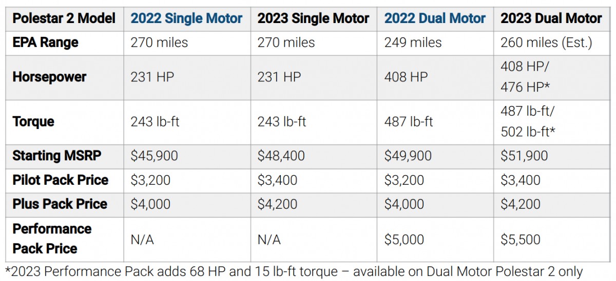 2023 Polestar 2 will start at $48,400