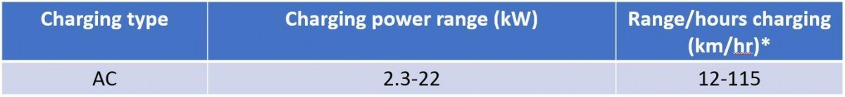  Vehicle consumption 18 kWh/100 km