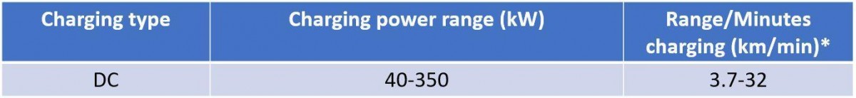  Vehicle consumption 18 kWh/100 km