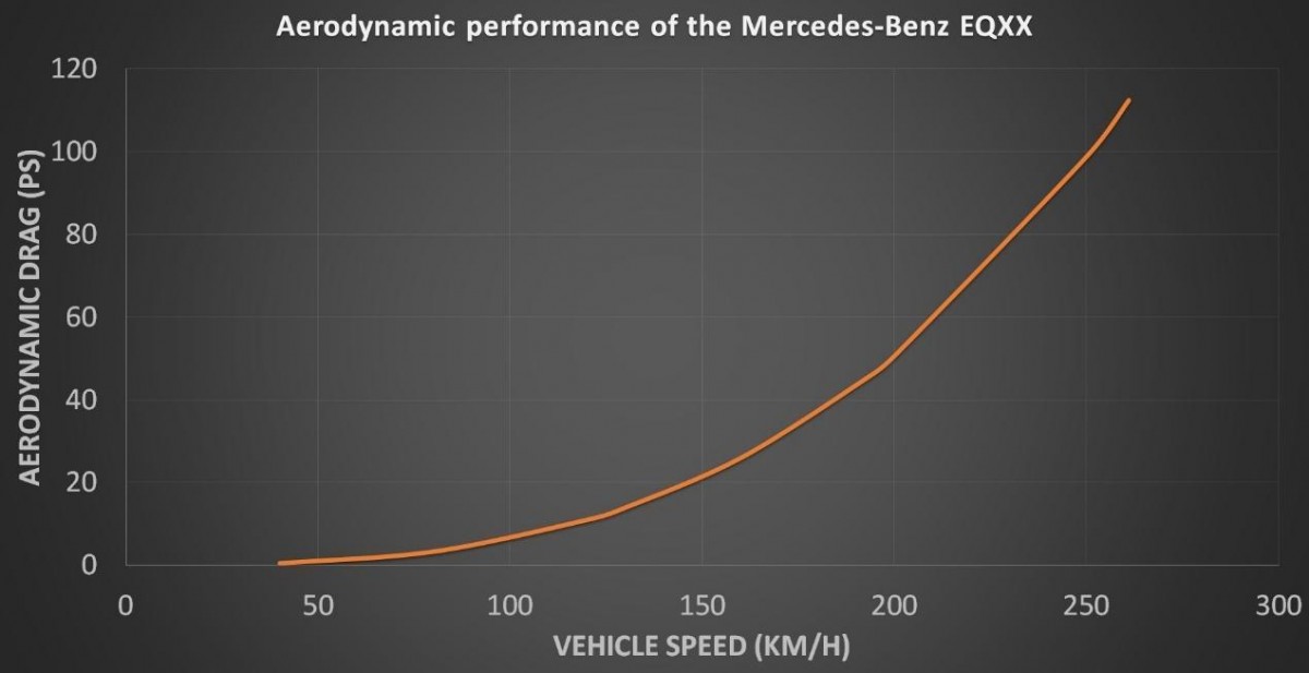 At 130kmh the Mercedes-Benz EQXX needs just 14PS because of low aerodynamic drag