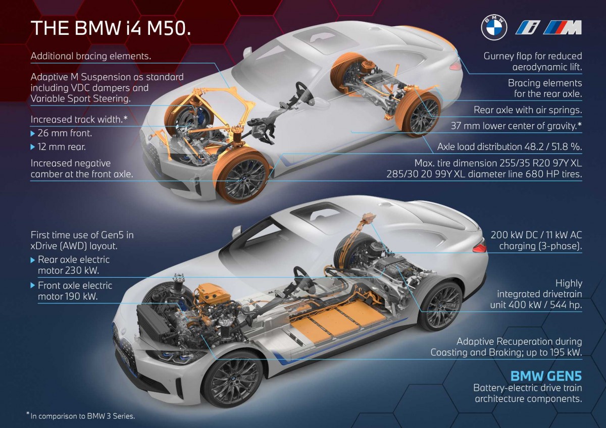 BMW i4 M50 goes extra 41 miles