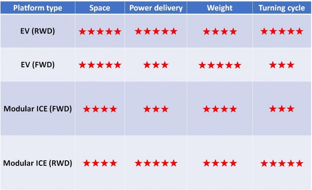 Comparison of the various platforms in EVs