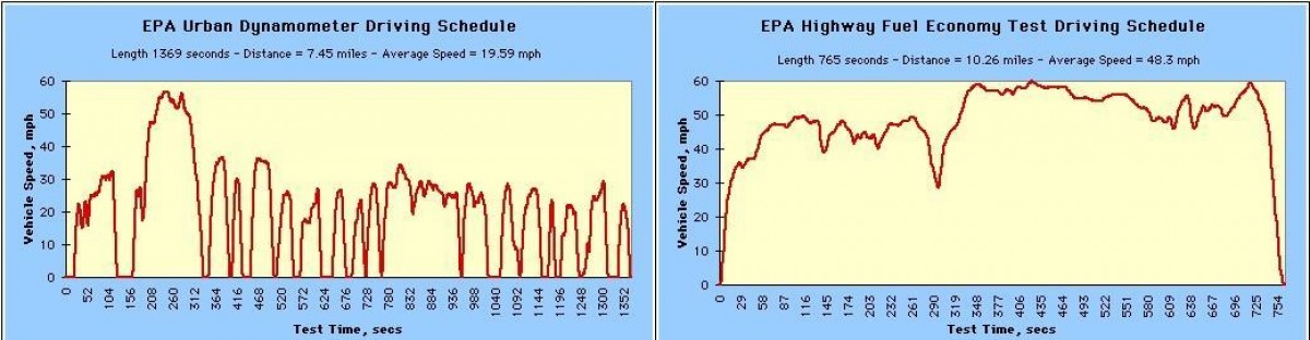 EPA low and high speed cycles