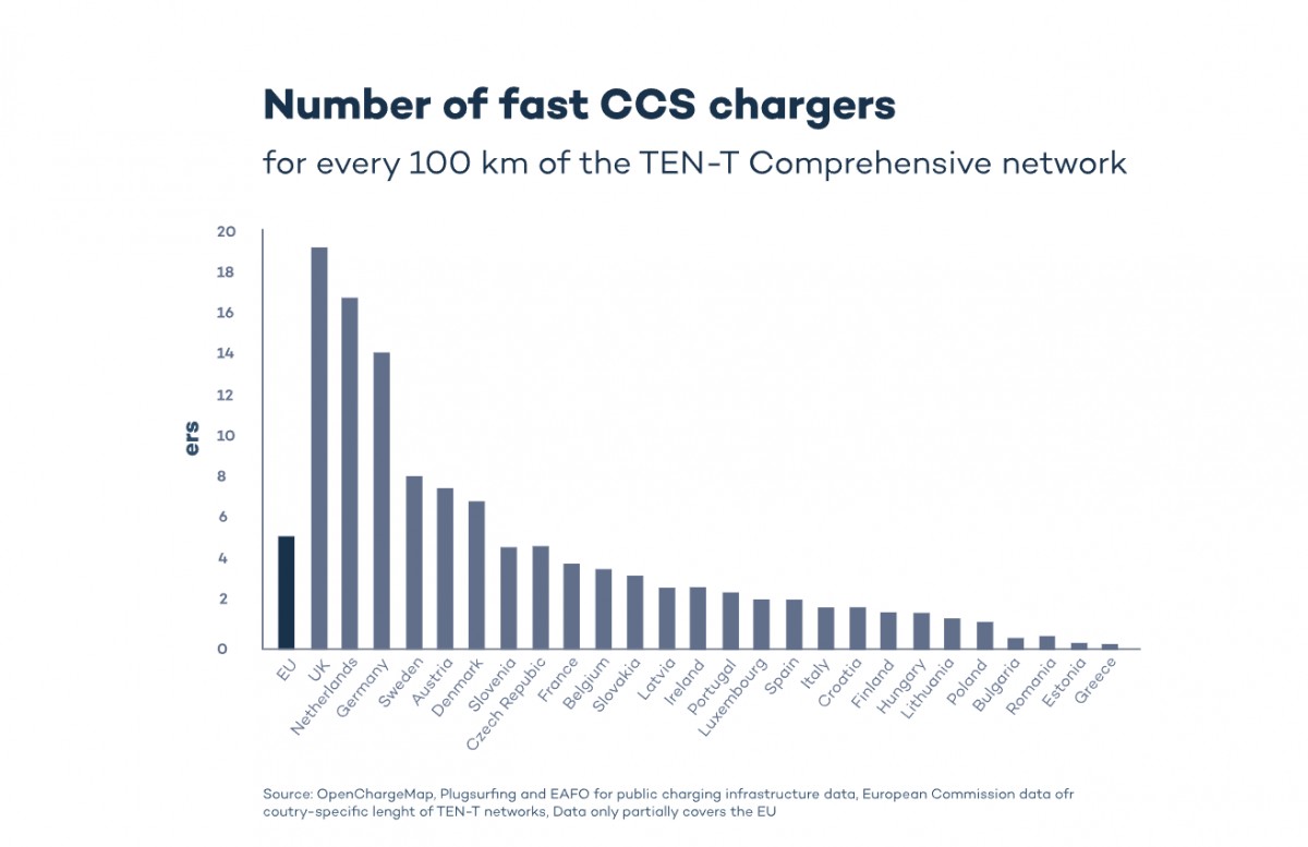 We have 5 public charges for every 100km of road in Europe