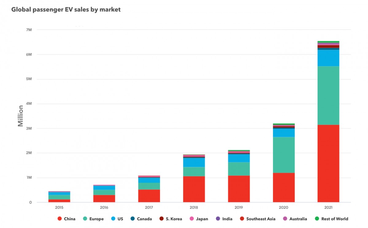 EV sales by market