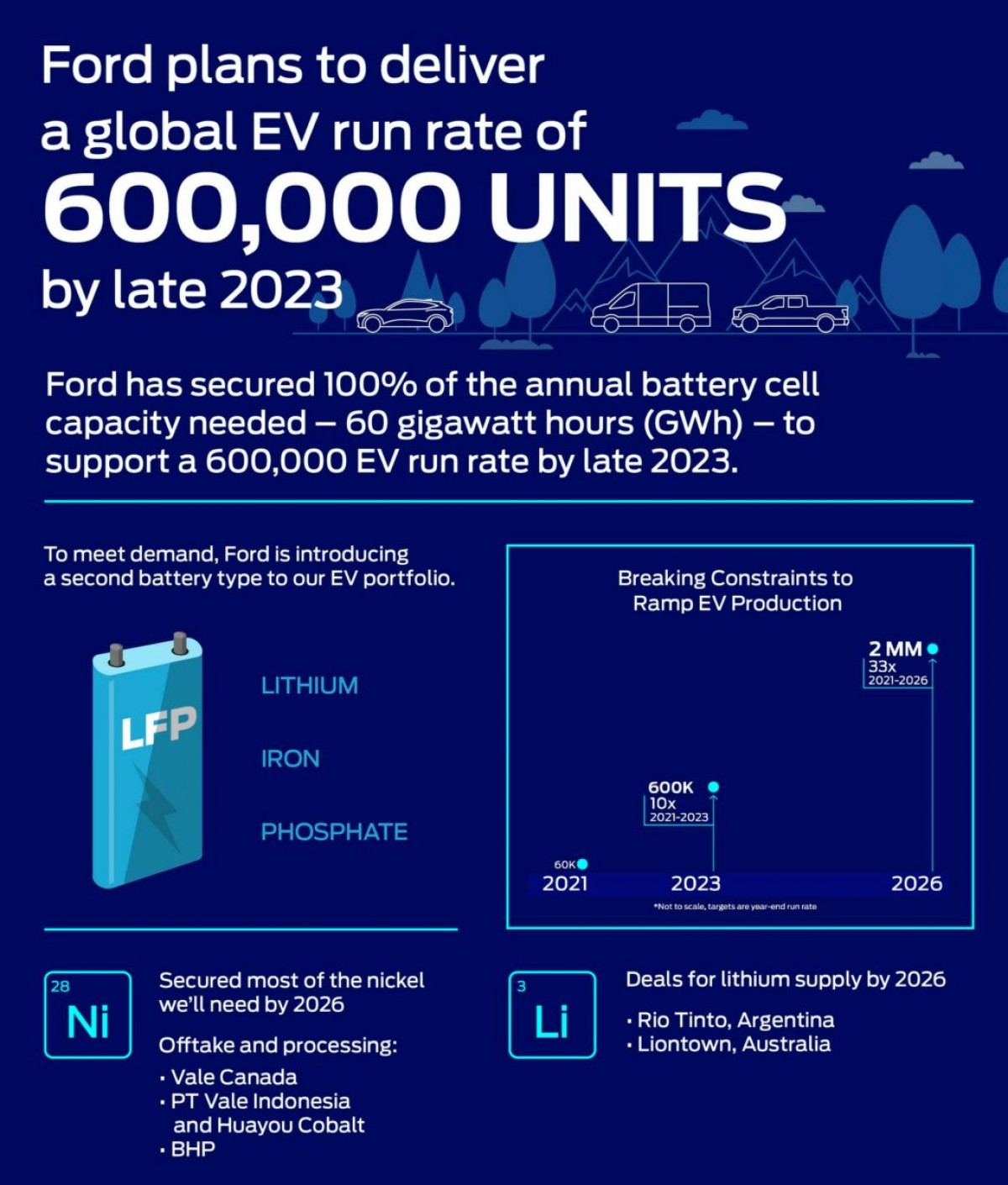 Ford Releases New Battery Capacity Plan, Raw Materials Details to