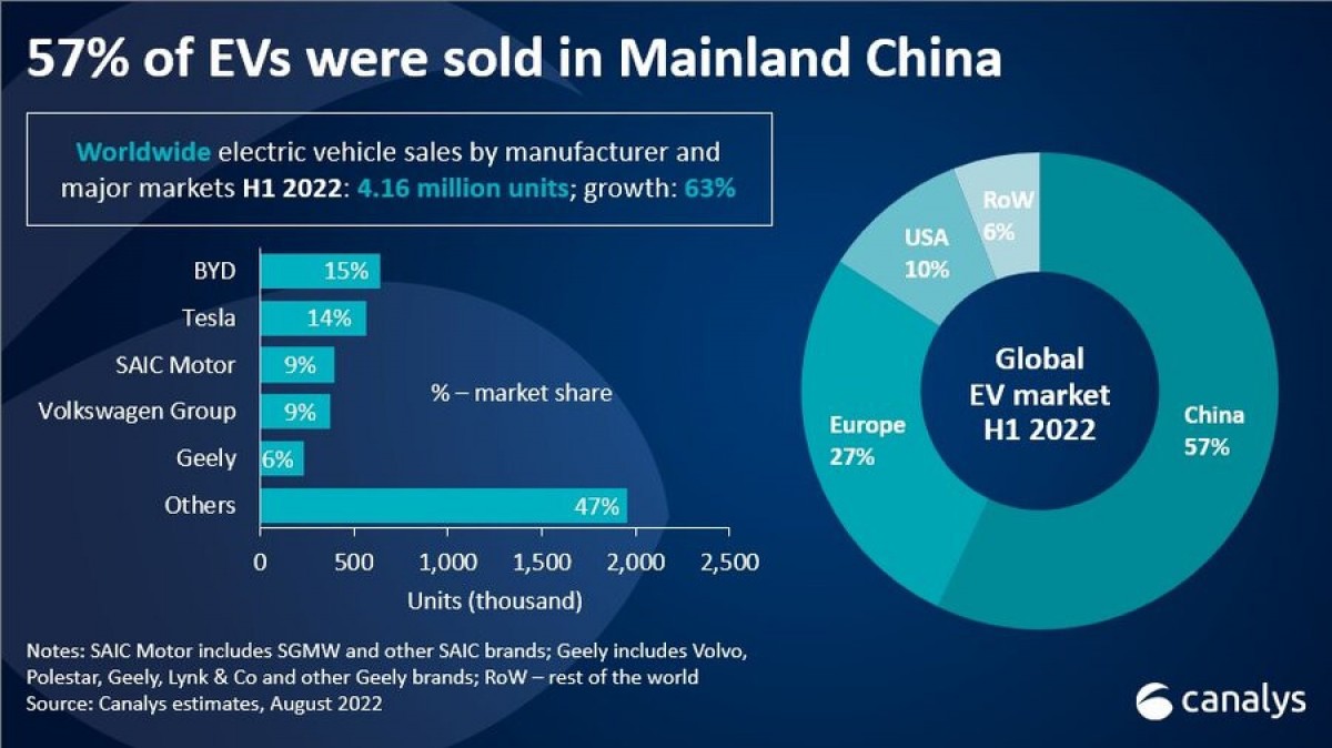 Global EV market sees 63% growth in H1 2022