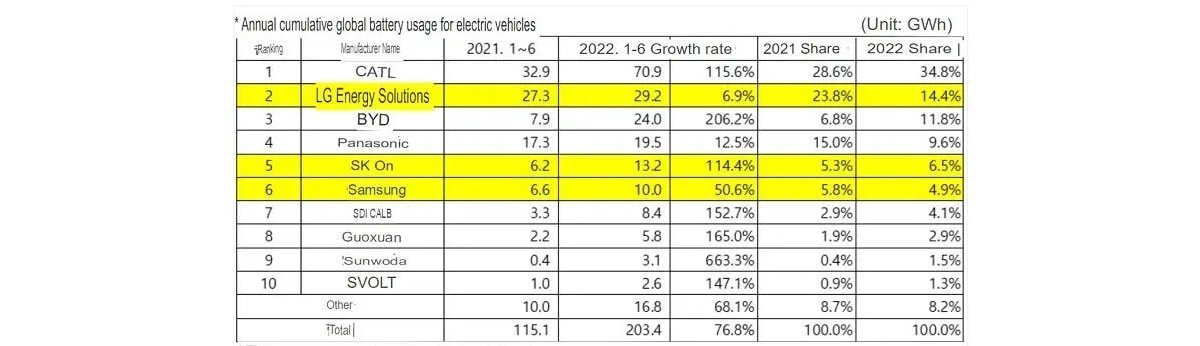 Chinese EV battery makers reach 56% market share