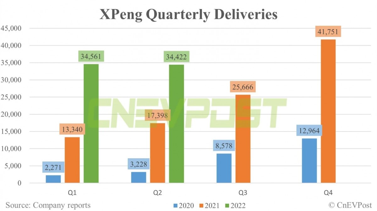 XPeng Deliveries - courtesy of CNEVPOST
