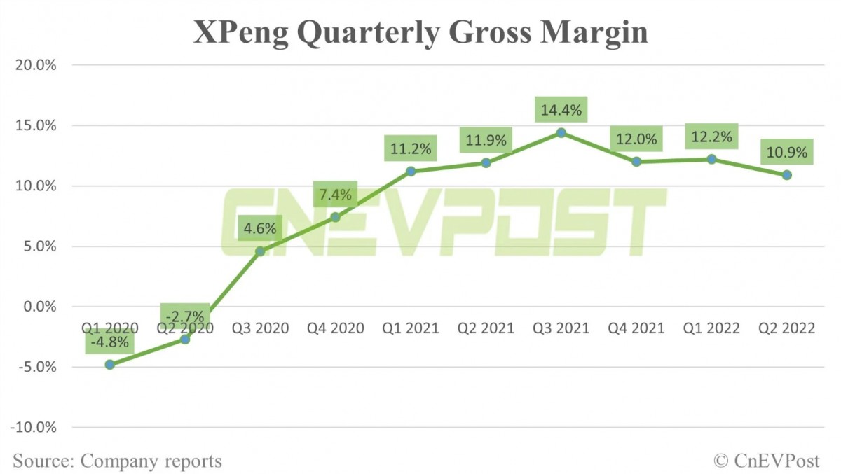 XPeng Gross Margin - courtesy of CNEVPOST
