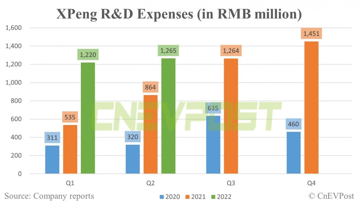 XPeng R&D expenses - courtesy of CNEVPOST