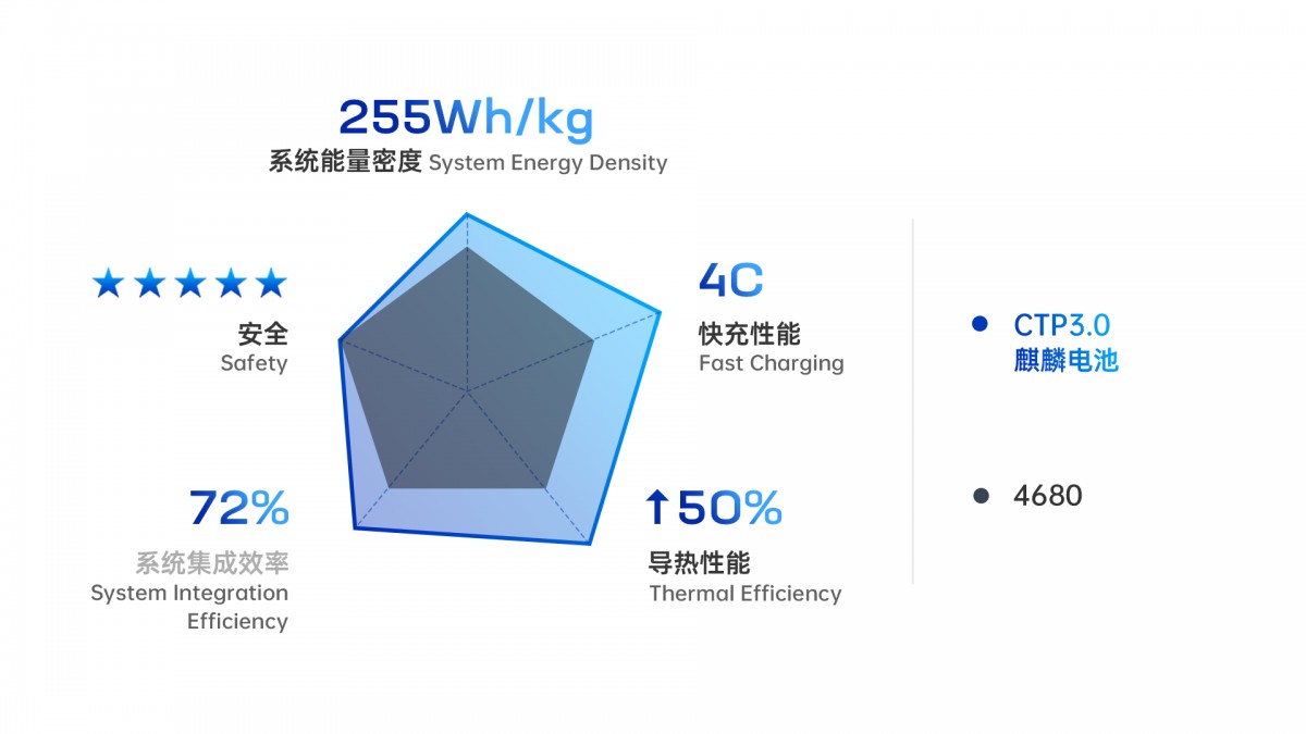 CATL Qilin battery offers big improvement over the 2nd generation CTP