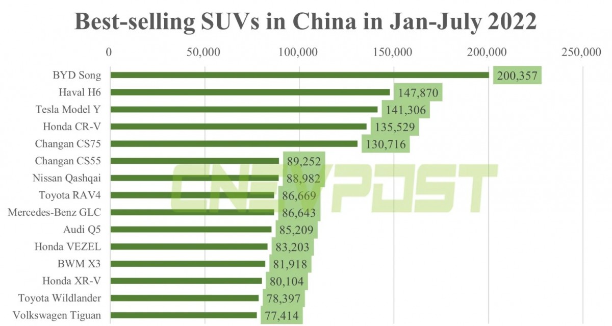 BYD Song is China's best selling SUV - photo courtesy of CNEVPOST