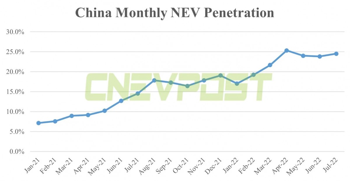 China is on track to achieve its 2025 target this year - photo courtesy of CNEVPOST