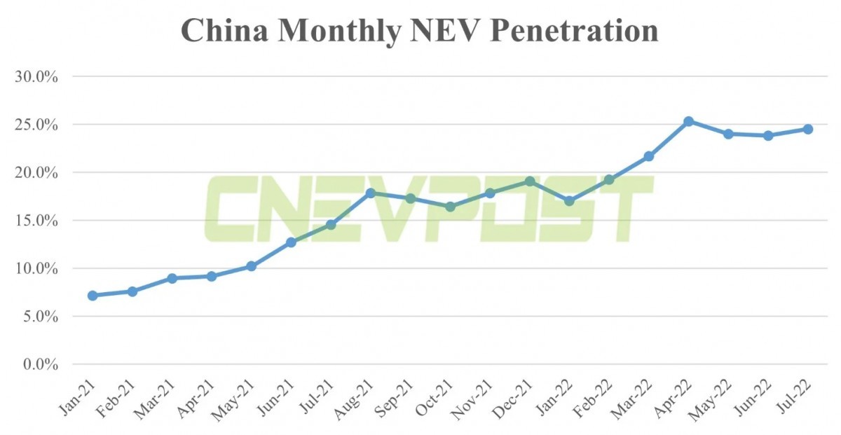 Sales of electric cars in China are skyrocketing - image courtesy of CNEVPOST