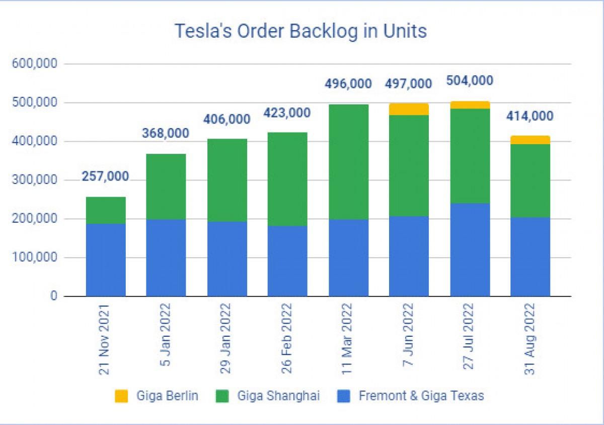 Tesla's backlog is shrinking, wait times continue to decrease