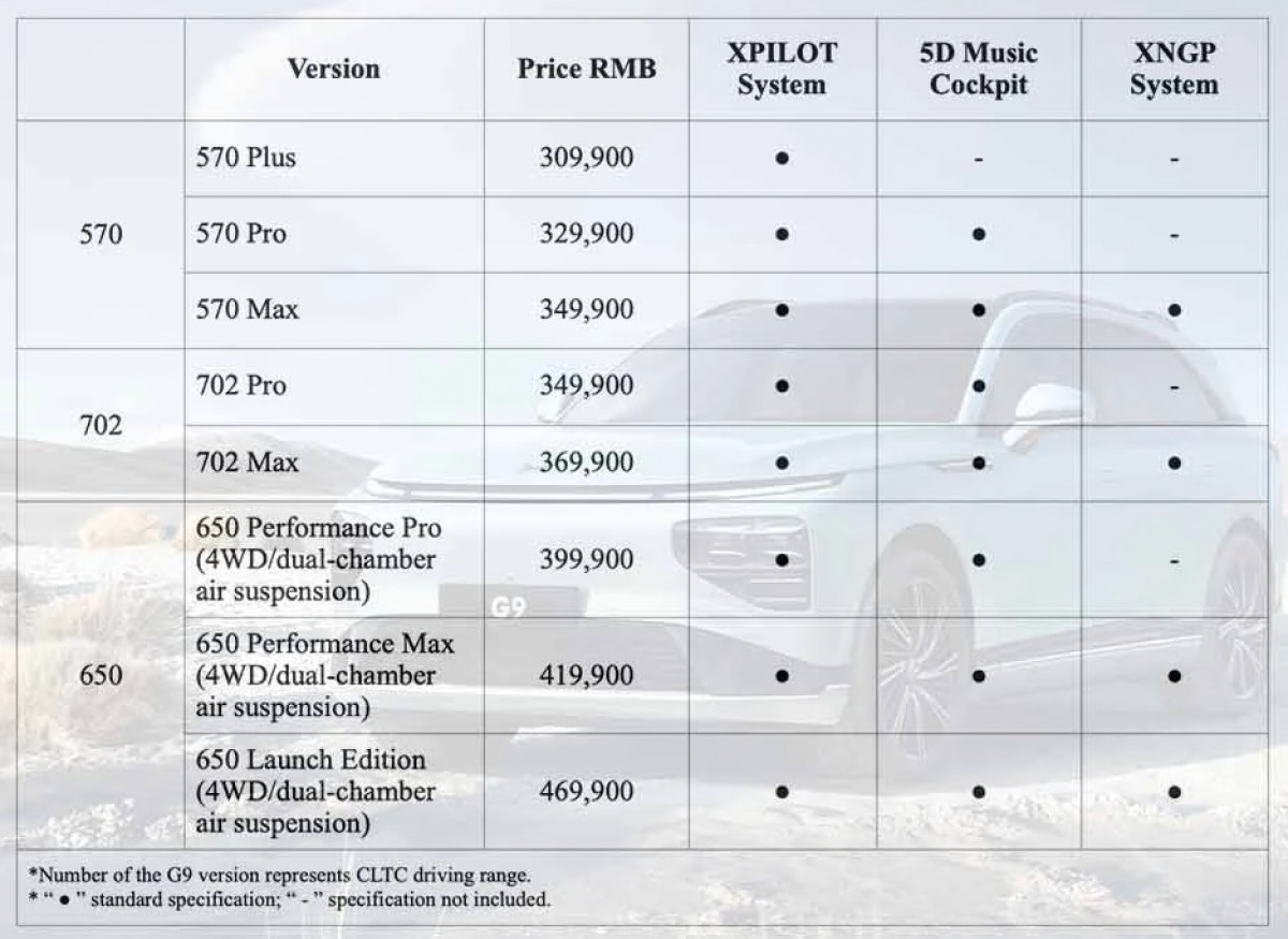 XPeng switches on first S4 supercharging stations and updates G9 lineup and prices 