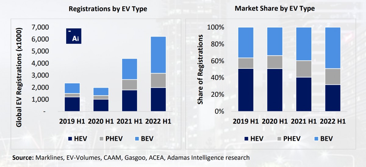 In the first half of this year EV battery numbers grew by 79 percent