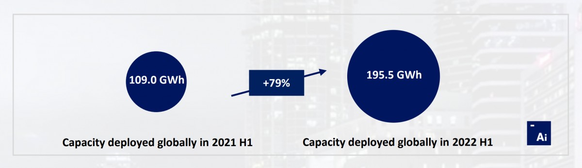 In the first half of this year EV battery numbers grew by 79 percent