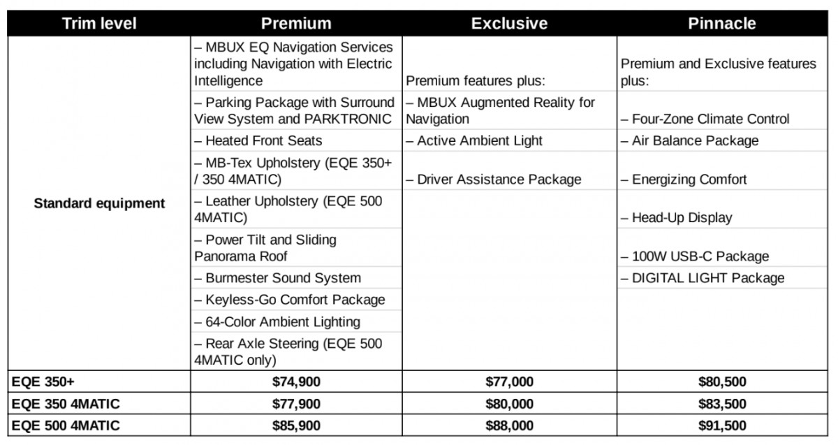 Mercedes-Benz EQE prices revealed for US market - starts under $75,000