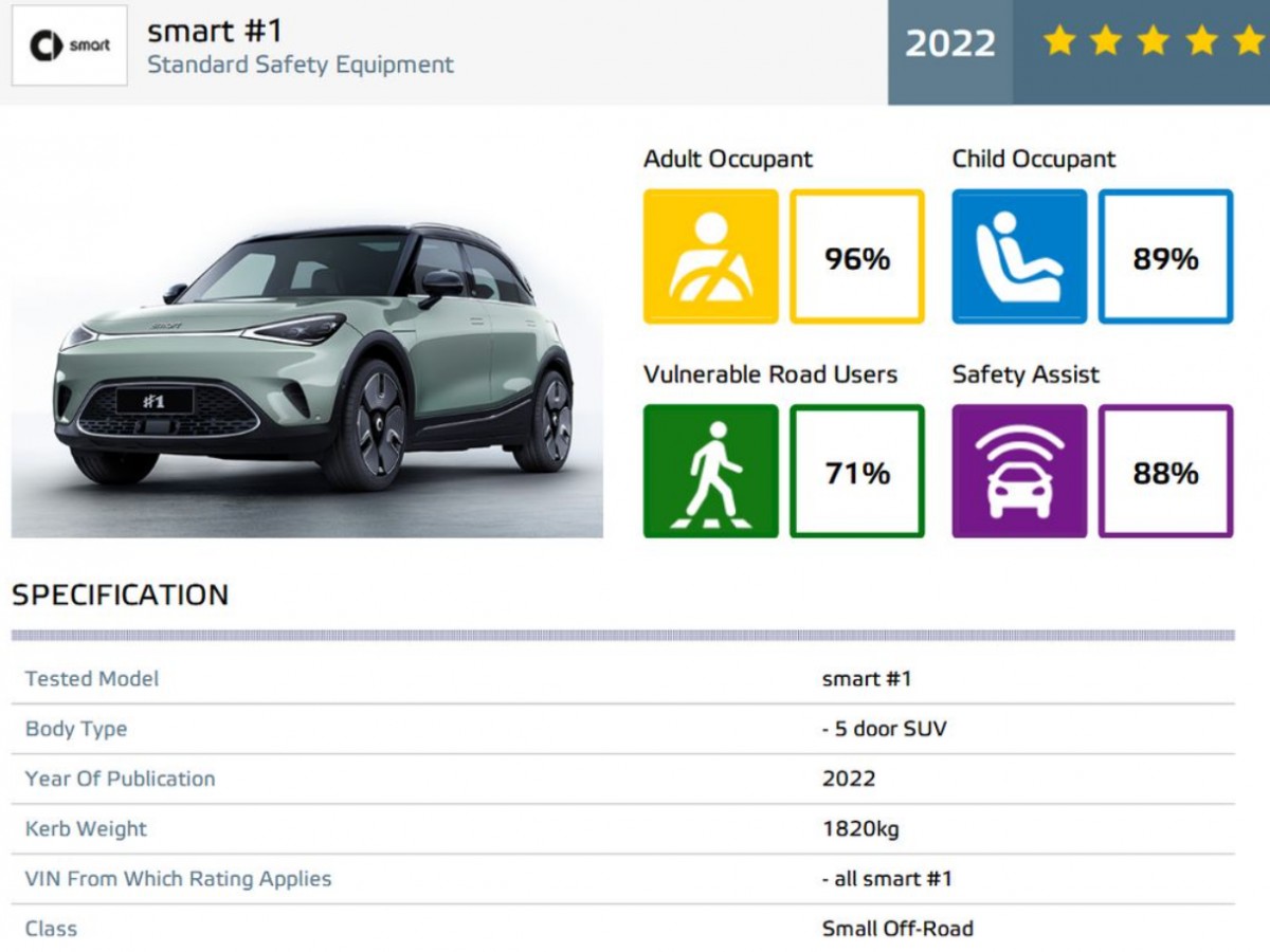 Smart #1 aced Euro NCAP test with 5 stars and 96% score