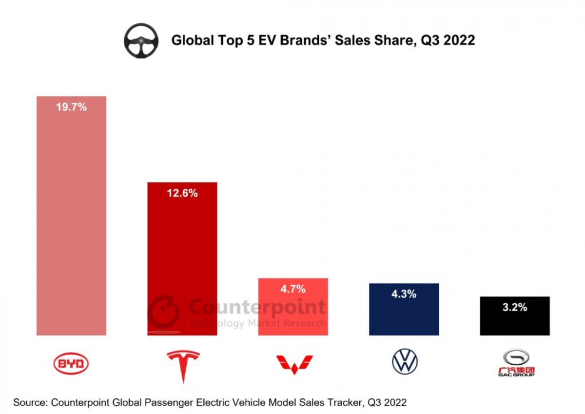 Counterpoint BYD leads global EV market in Q3 Tesla distant second