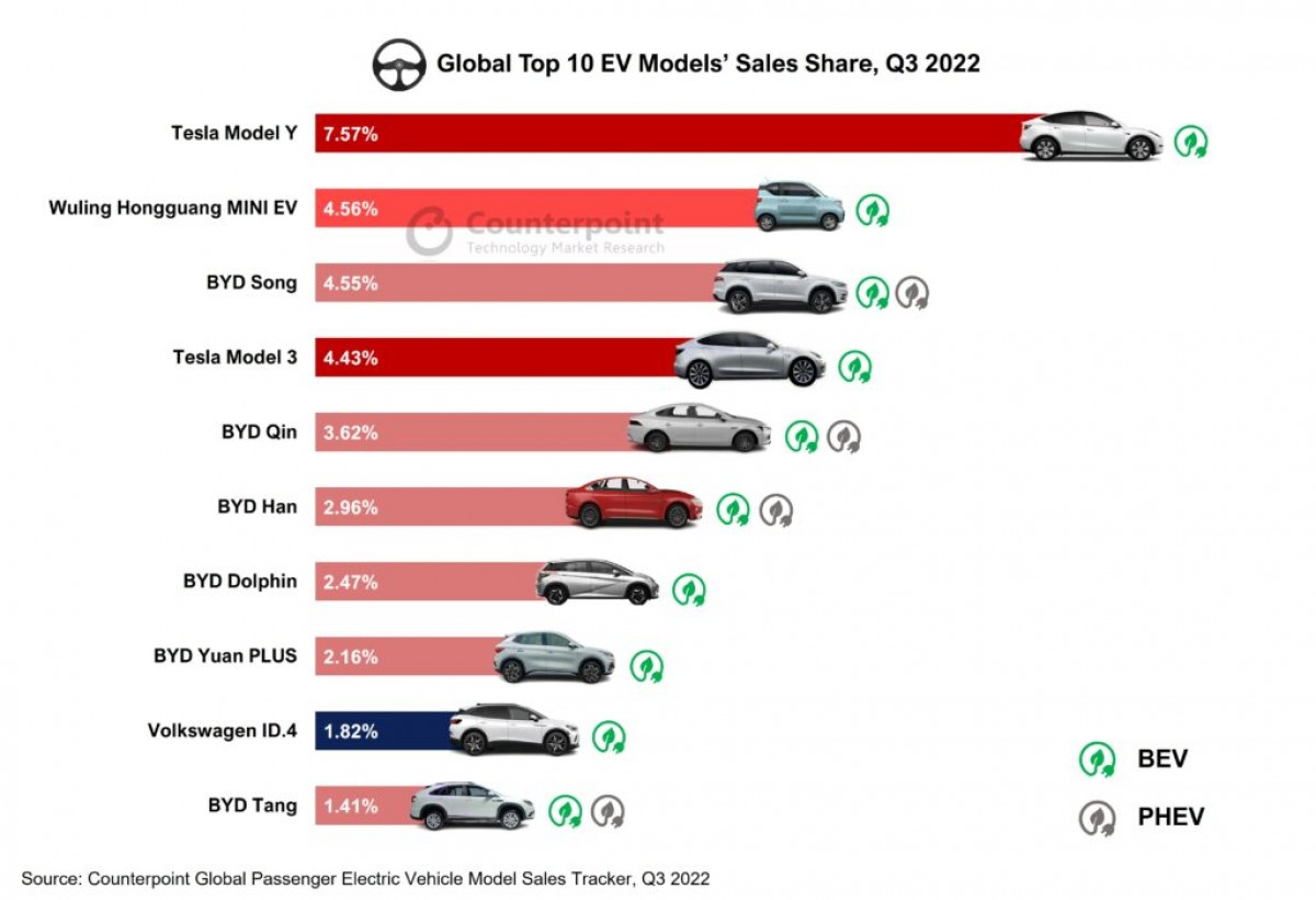 Counterpoint BYD leads global EV market in Q3 Tesla distant second