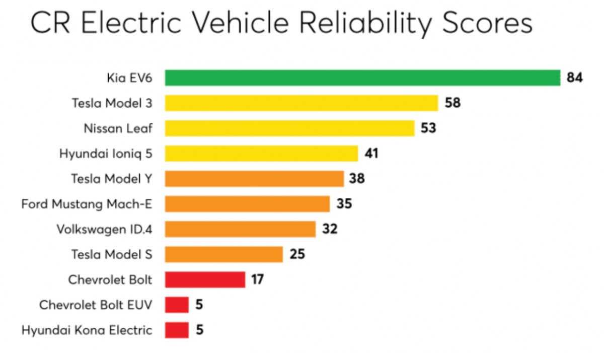 Consumer Reports finds Kia, Tesla and Nissan to offer most reliable EVs