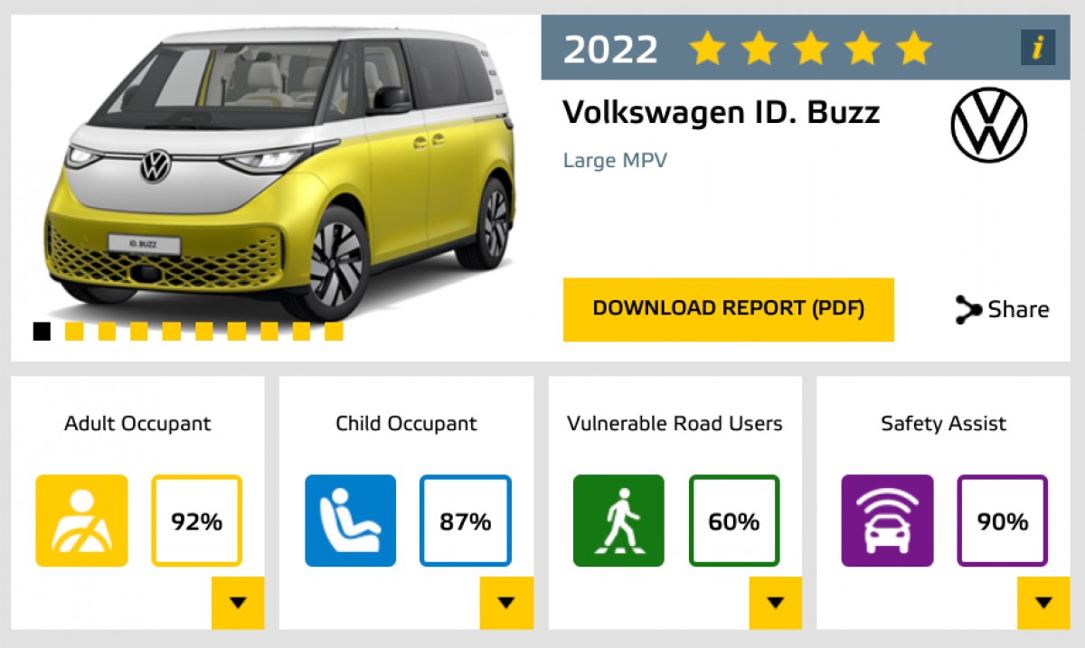 Five electric cars walked away with 5 stars in latest Euro NCAP tests