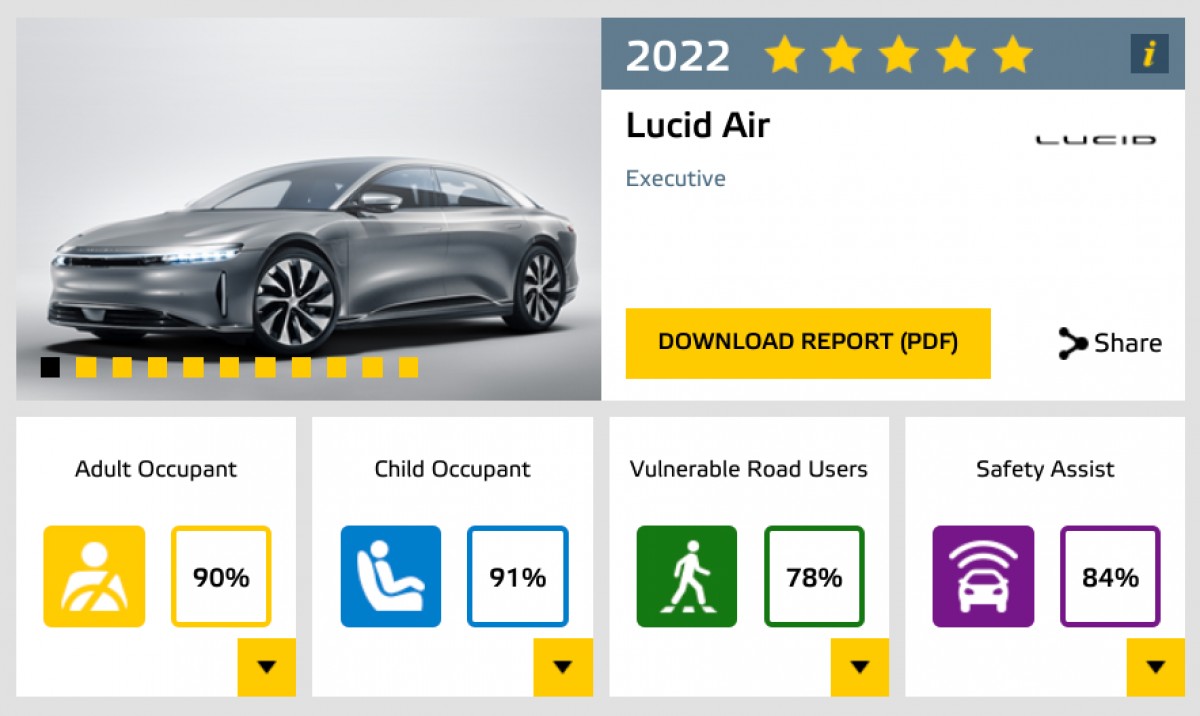 Five electric cars walked away with 5 stars in latest Euro NCAP tests