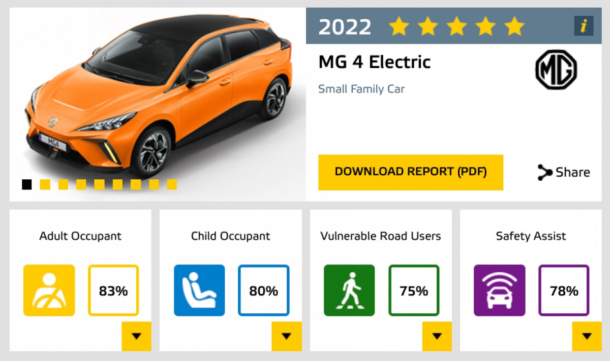 Five electric cars walked away with 5 stars in latest Euro NCAP tests