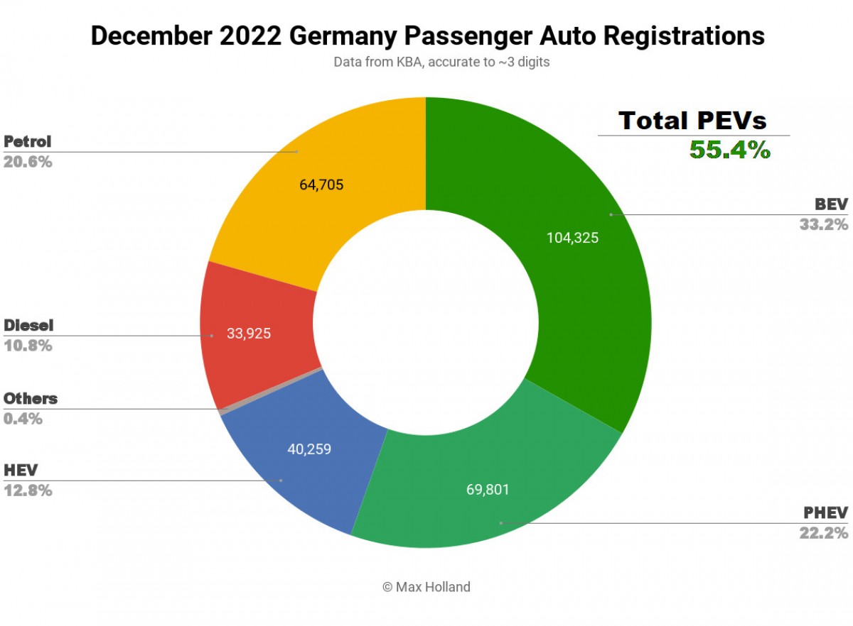 Электромобили берут верх: на них приходится 55% продаж в Германии, 40% в Великобритании.