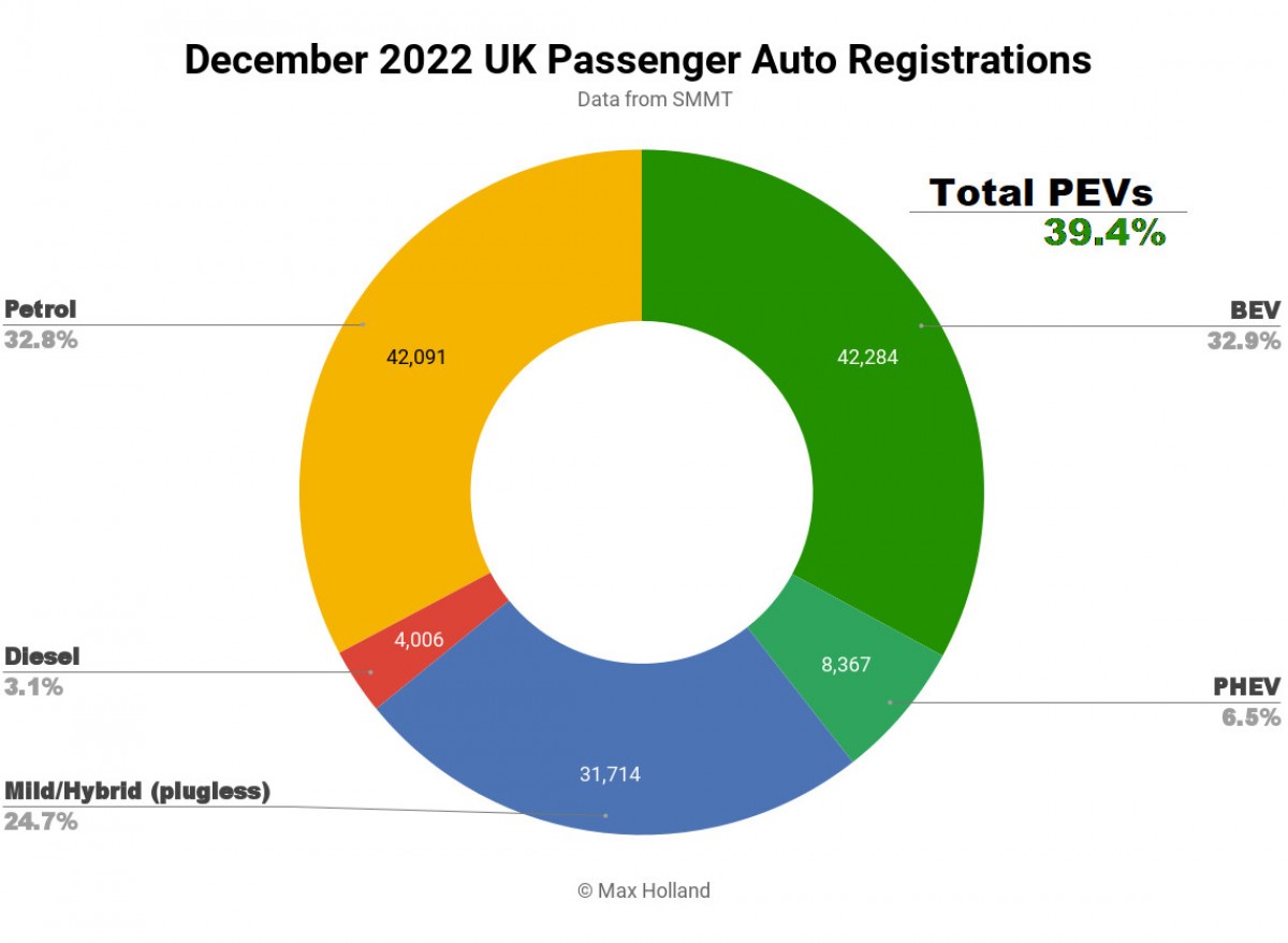 EVs taking over in Germany, account for 55% of the sales, 40% in UK