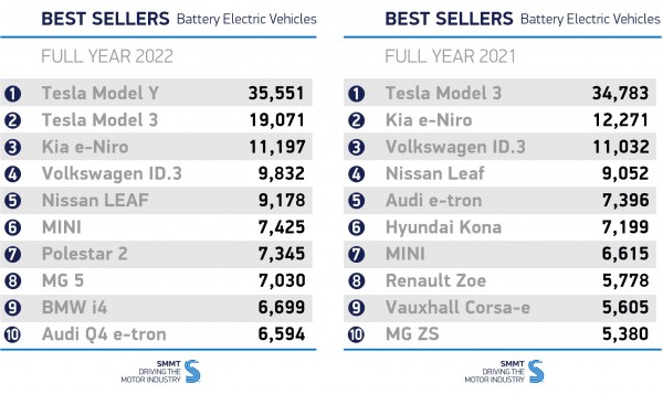 EVs taking over in Germany, account for 55% of the sales, 40% in UK