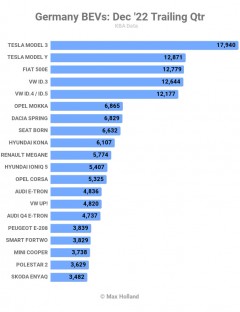 Best-sellers in December, Q4 2022, full 2022