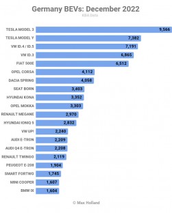 Best-sellers in December, Q4 2022, full 2022