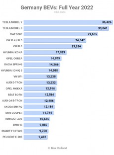 Best-sellers in December, Q4 2022, full 2022