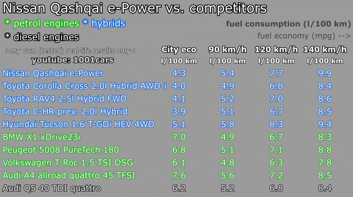 Nissan Qashqai e-Power confirms what the world already knew - hybrids suck