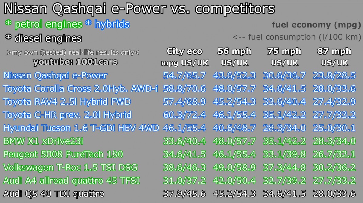 Nissan Qashqai e-Power confirms what the world already knew - hybrids suck