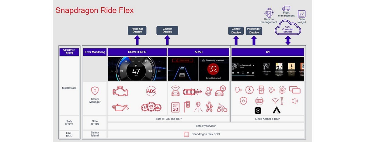 Qualcomm's new Snapdragon Ride Flex SoC supports digital cockpit and advanced driver assistance systems 