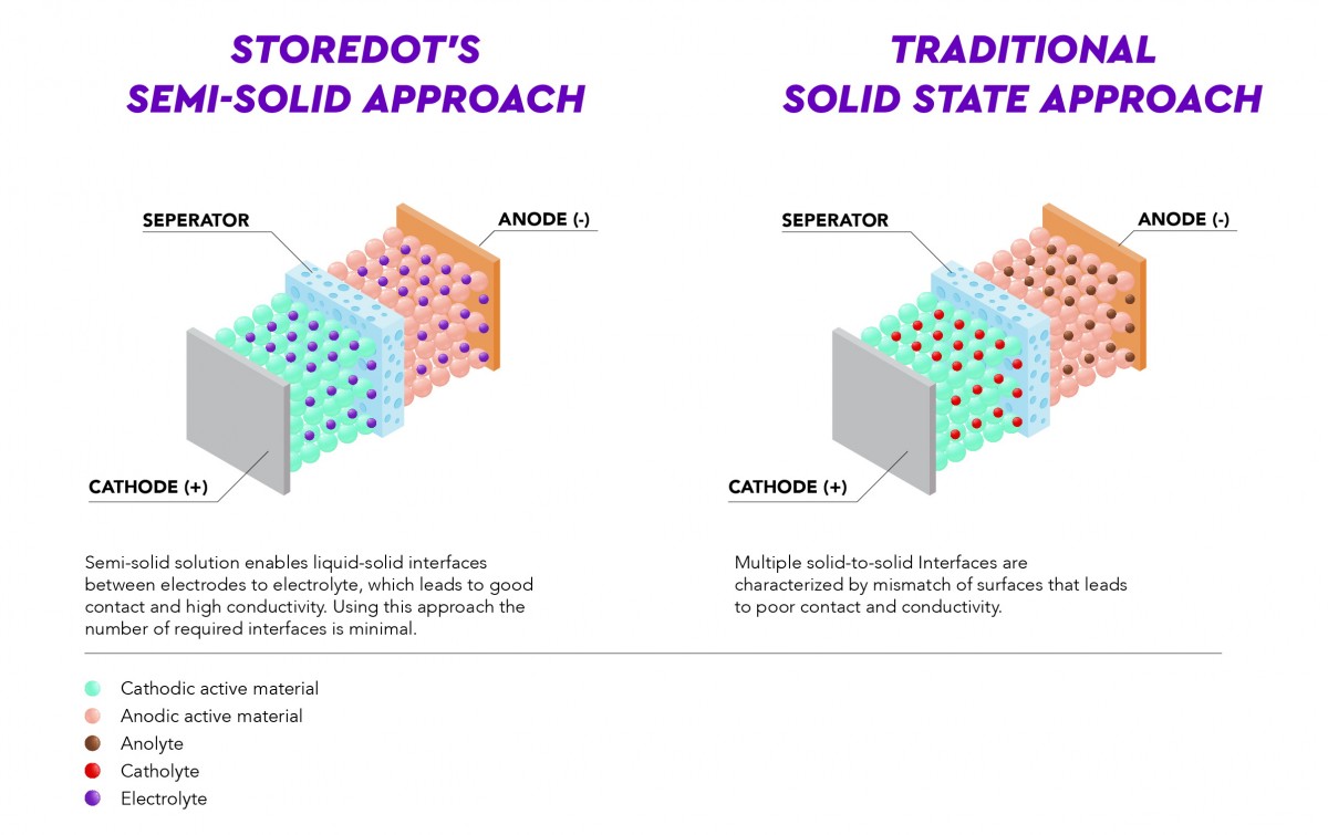 StoreDot opens US laboratory to focus on semi-solid battery technology and new materials