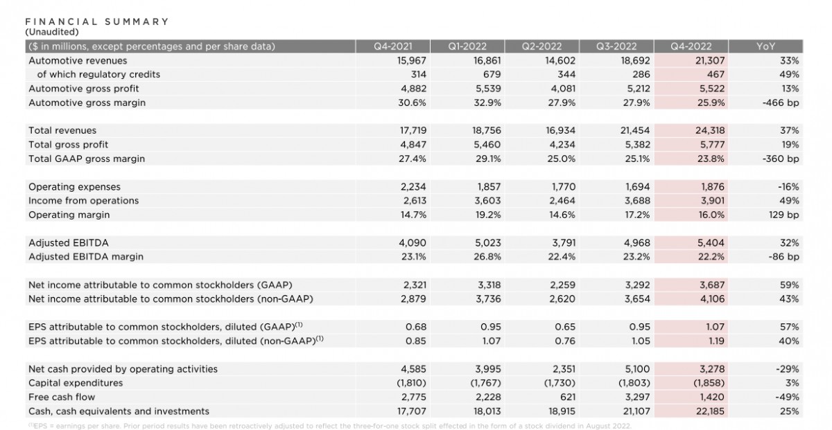 Tesla closes 2022 with record revenue but the profit margins fall