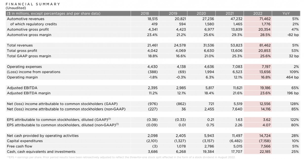 Tesla closes 2022 with record revenue but the profit margins fall