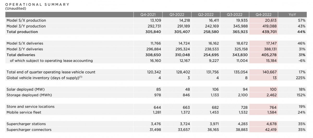 Tesla closes 2022 with record revenue but the profit margins fall